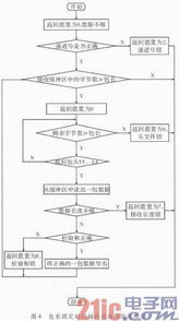機載計算機RS422A通訊的軟硬件設計與實現(xiàn)