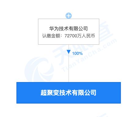 華為成立超聚變技術公司，注冊資本7.27億聚焦網絡技術開發